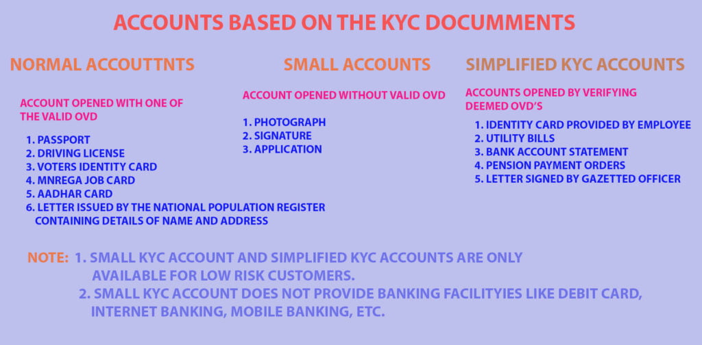 accounts based on KYC