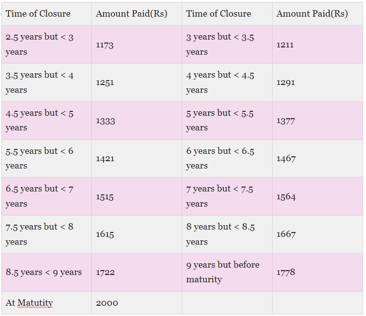 kvp pre closure payment