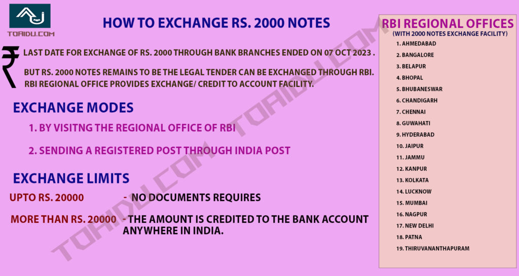 How to Exchange Rs. 2000 Notes in RBI