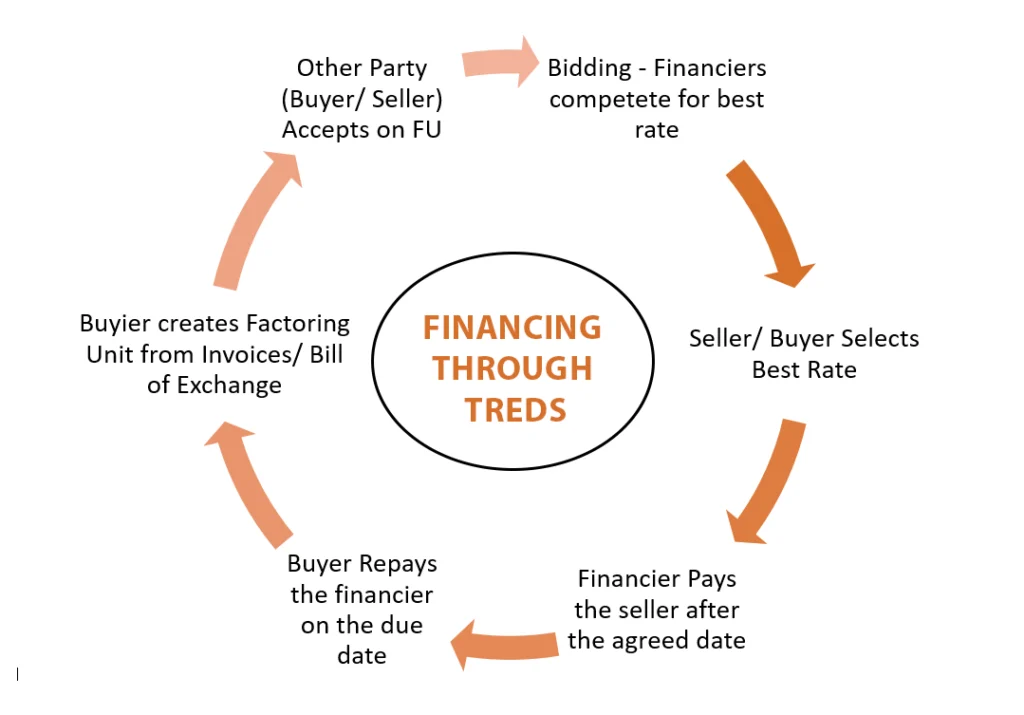 TReDS Discounting/ Financing