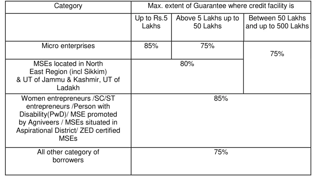 Maximum Coverage Under CGTMSE sector wise