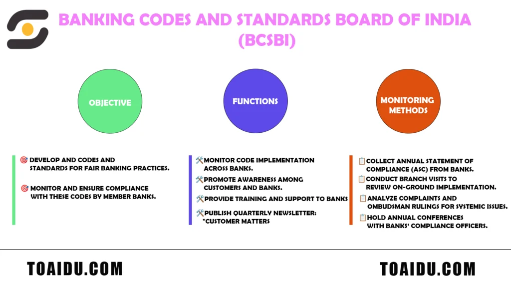 Banking Codes and Standards Board of India BCSBI Objectives Functions  Importance