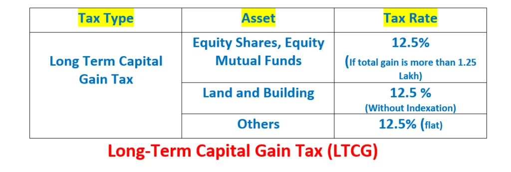 Long-Term Capital Gain Tax (LTCG) Rate 2025