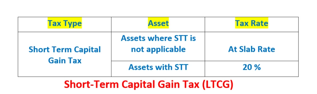 Short-Term Capital Gain Tax STCG rates 2025