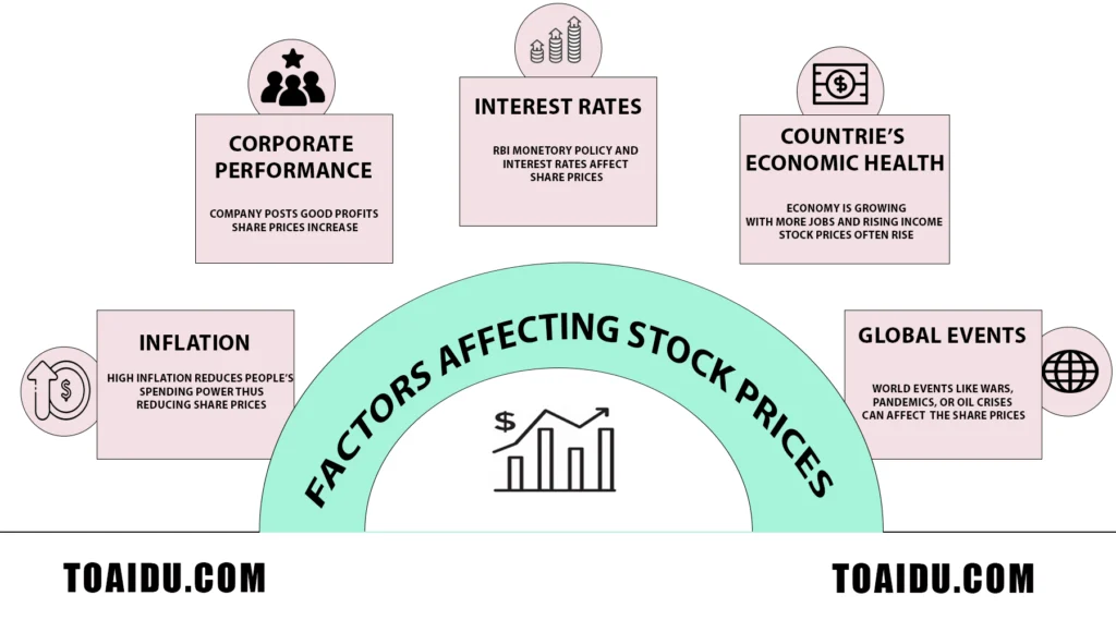 factors affecting share price